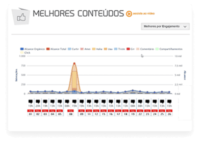 Entenda a performance dos seus posts